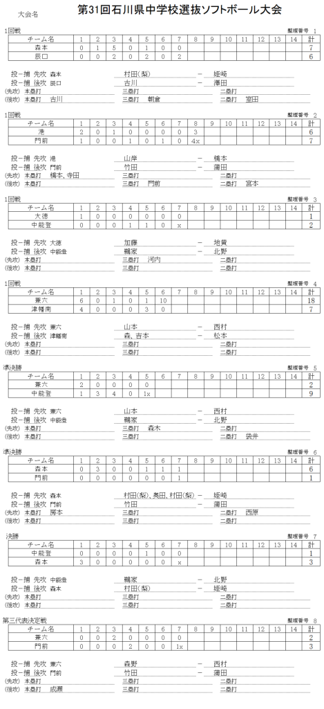 第31回石川県中学校選抜大会　記録（スコア―）